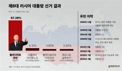 푸틴 러시아 대선서 압도적 표차로 ‘5선 성공“서방과 기후협력 갈등의 골 깊어져” 그리니엄