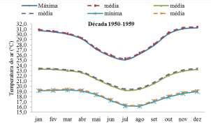 registram se oscilações térmicas decadal 1960 1969 e seu comparativo