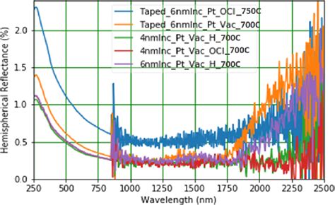 B Hemispherical Reflectance Of Cnt Grown Over 4 And 6 Nm Inconel100