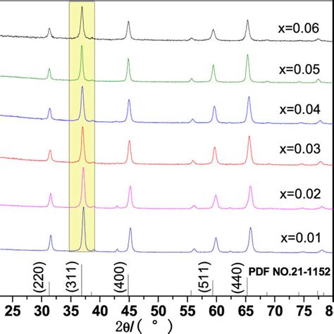 XRD patterns of MgAl2O4 1 0 Tb³ samples prepared at different light