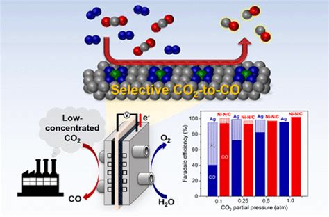 Electrocatalytic Reduction Of Low Concentrations Of Co Gas In A