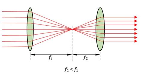 Two Converging Lenses Ray Diagram