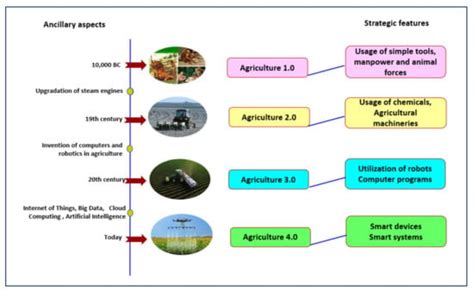 Agriculture Free Full Text Smart Farming Internet Of Things Iot