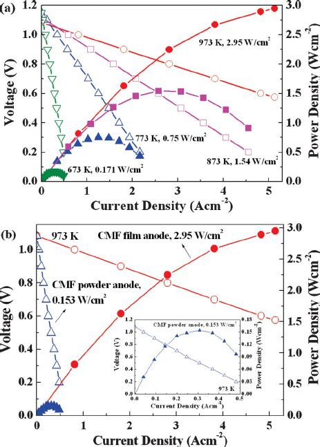 Comparison Of Area Specific Resistance Asr As A Function Of