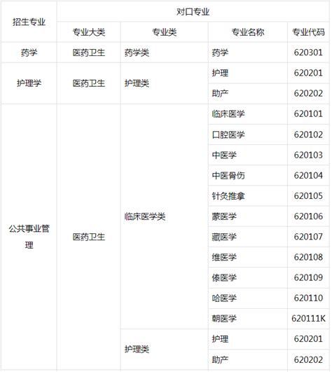 2022年天津专升本各院校招生专业及计划汇总 知乎