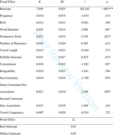 Resulting Linear Mixed Effects Model Predicting Reaction Time In