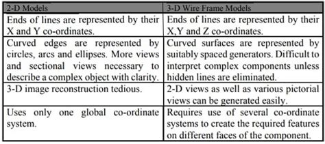 What Is 3d Solid Modelling Solid Modeling Methods