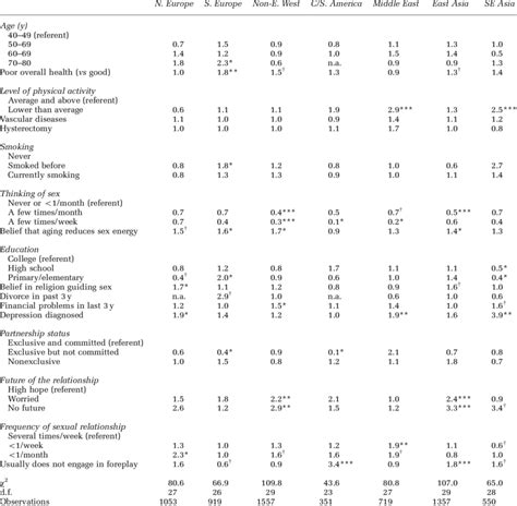 Factors Associated With Finding Sex Pleasurable Among Women By Region