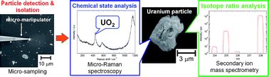 Chemical State And Isotope Ratio Analysis Of Individual Uranium