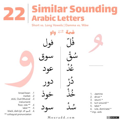 Similar Sounding Letters In Arabic Pronunciation Training Resource Mourad Diouri مراد