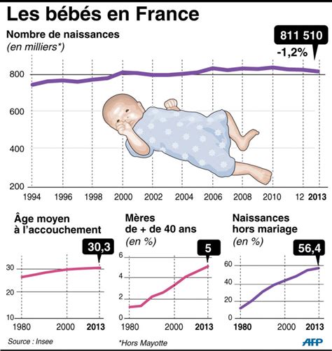 Les femmes accouchent en moyenne à 30 3 ans