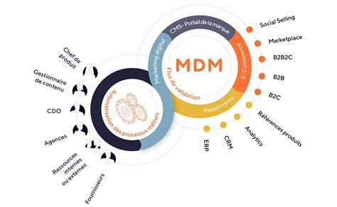 Quest Ce Que Le Mdm Définition Guide 2025 Conseils Dexperts