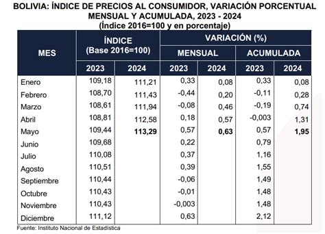 Abi Bolivia Acumula Una Inflación Del 1 95 A Mayo Gobierno Activa