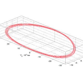 Halo orbit example. C. Geometry of halo orbits for space station The... | Download Scientific ...