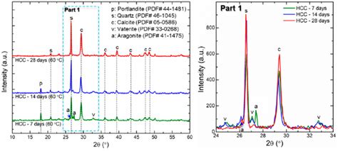 Xrd Patterns Of The Cement Paste Cured Under Hcc Conditions Download