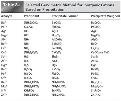 Precipitation Gravimetry Quantitative Applications