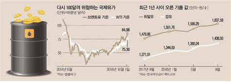 국제유가 4년 만에 `최고`이러다 100弗 넘을라 공포감 확산 매일경제