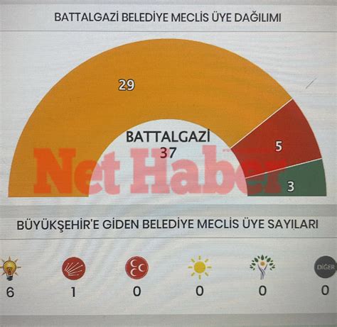 Battalgazi Belediye Meclis Yeleri Belli Oldu Te Liste