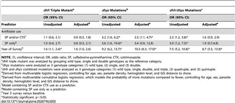 Univariable And Multivariable Analyses Of The Association Between