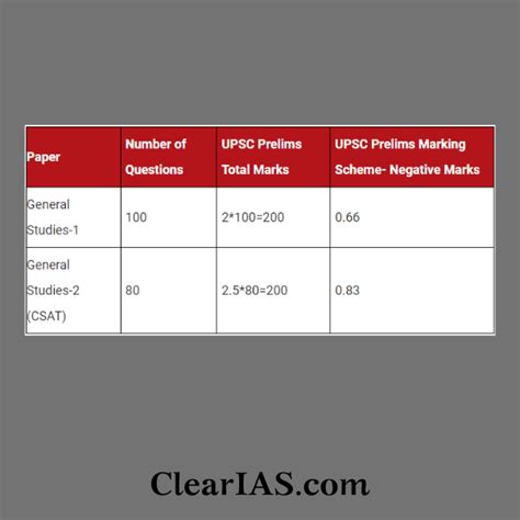 Upsc Cse Exam Pattern And Marking Scheme Clearias