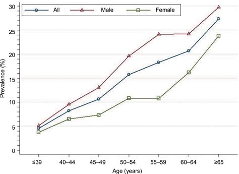 Prevalence And Characteristics Of Colonic Adenoma In Mainland China Cmar