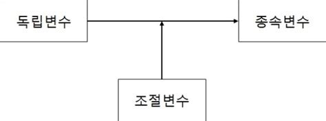 통계분석논문컨설팅드림셀파 매개효과와 조절효과의 차이에 대해 알아봅시다~ 네이버 블로그