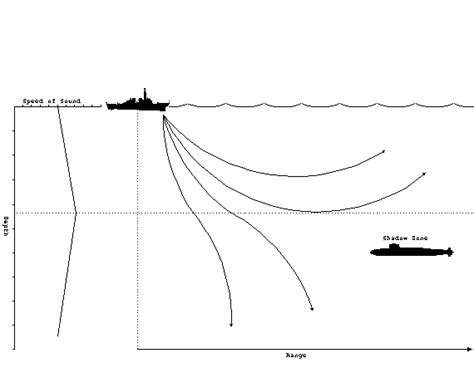 Tactics 101: Anti-Submarine Warfare (ASW)