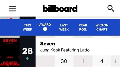 Bts’ Jungkook ‘seven’ Ranked 28th On Billboard Hot 100 For 4th Week 4 Consecutive Weeks On