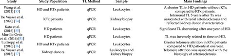 Studies on telomere length in patients on kidney replacement therapy ...