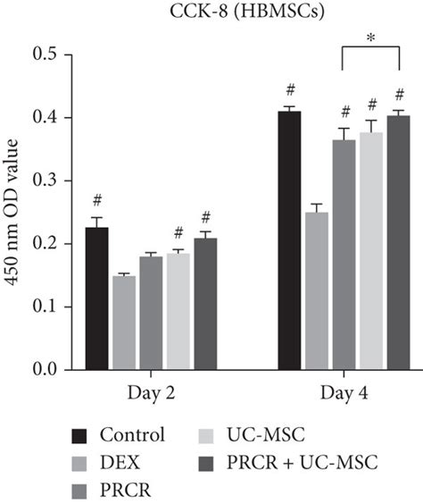 In Vitro Effects Of Prcr Uc Mscs And Prcr Uc Mscs On The Download Scientific Diagram