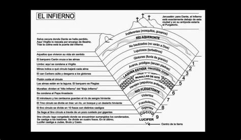 Espa Ol C Rculos Del Infierno De Dante