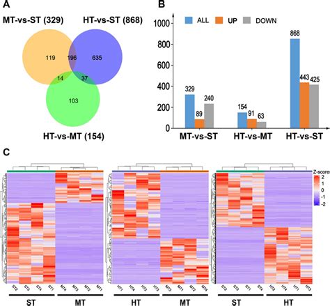 The Overall Distribution Of Differentially Expressed Genes Degs A