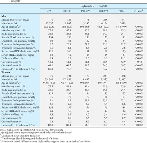 Table 1 From Diabetes Mellitus Modifies The Association Of Serum