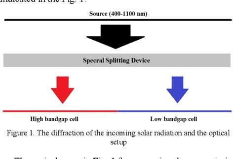 Figure 1 From Spectral Splitting For Parallel Junction Solar Cells