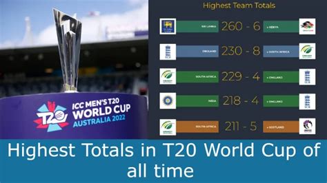 Highest Totals In T20 World Cup Of All Time