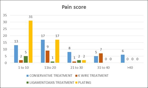 Pain score assessment of patients, N=124 | Download Scientific Diagram