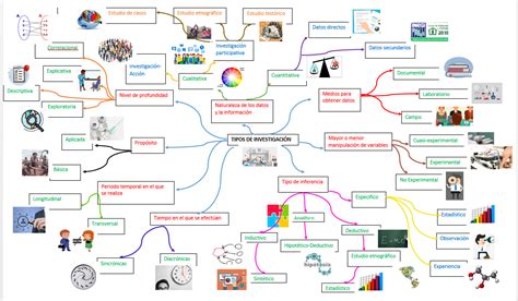 Mi Blog Unadm Tipos De Investigaci N Mapa Mental