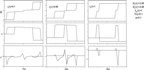 Total Magnetization MT Internal Energy U And Specific Heat Cv Versus