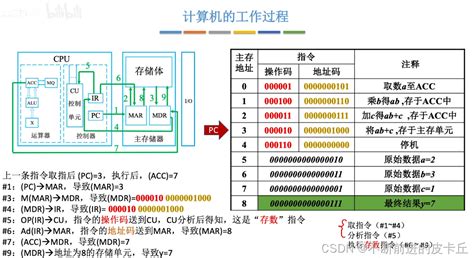 计算机组成原理 第一章 计算机组成原理第一章 Csdn博客