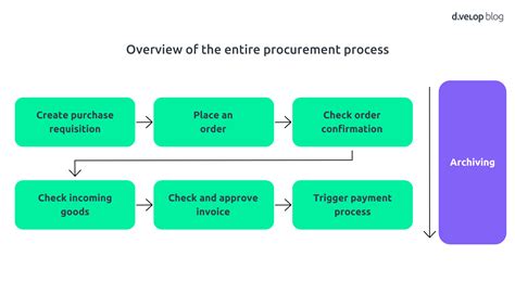 procurement process process hurdles  digitalisation potential