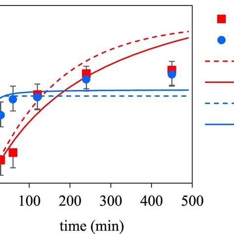 Equilibrium Isotherm For Pb Biosorption On Spruce Bark Biochar Values