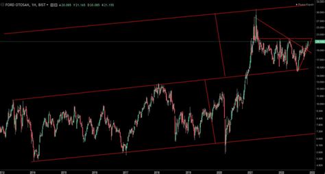 Serkan Saka On Twitter Froto Dolar Bazl Haftal K Grafik Ytd