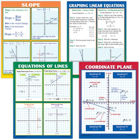 Graphing: Slope & Linear Equations Poster Set – McGregor's Teacher Supplies