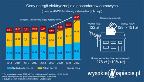 Ceny Pr Du W Polsce W R D Najwy Szych Na Wiecie W Stosunku Do Pensji