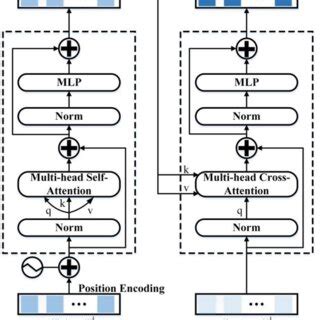 Illustration of transformer encoder and transformer decoder are ...