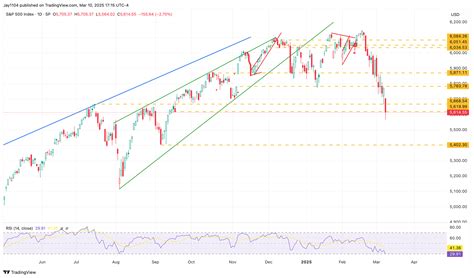 S&P 500: Deleveraging Process Appears to Have Picked Up Steam ...