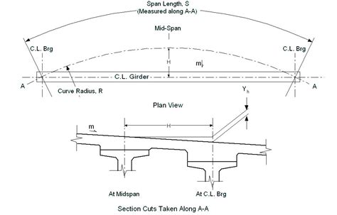 Horizontal Curve Design