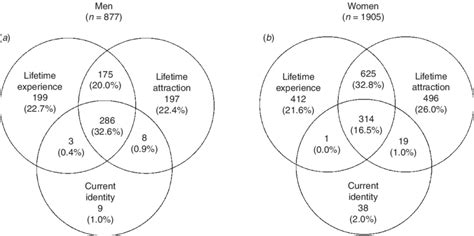 Relationship Between Current Sexual Identity Lifetime Sexual Download Scientific Diagram