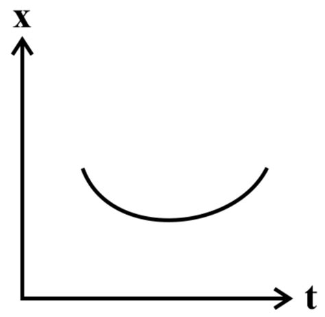 Position Time Graph For Motion With Zero Acceleration Is