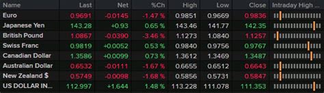 Forexlive Americas Fx News Wrap Dollar Soars To New Heights As The